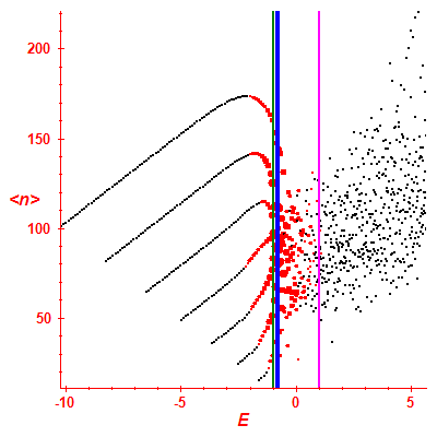 Peres lattice <N>